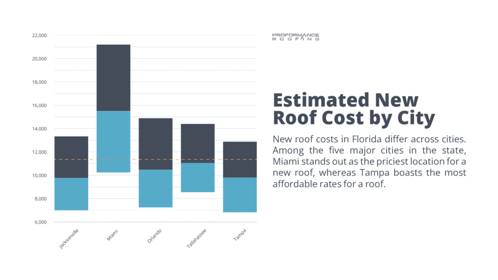 Graph showing roofing cost in Florida